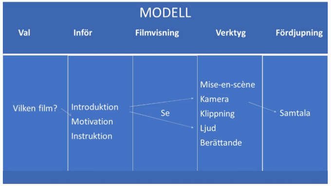 Annika Wiks grundläggande modell för studier av film och andra rörliga bildvärldar. Modellen bygger på fem steg: val av film, förbereda eleverna genom introduktion, motivation och instruktion, filmvisning, arbete med filmens språk eller verktyg och slutligen fördjupning; reflektion och samtal om specifikt formulerade frågor utifrån filmen.